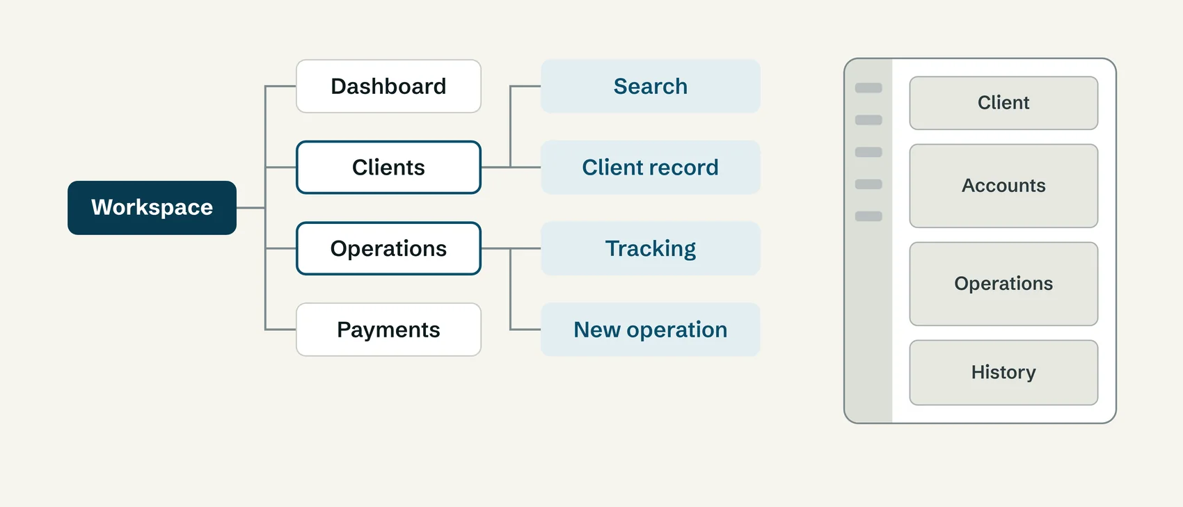 Site map from Workspace to Dashboard, Clients, Operations and Payments with their sub pages, next to a low fidelity wireframe of the client record.