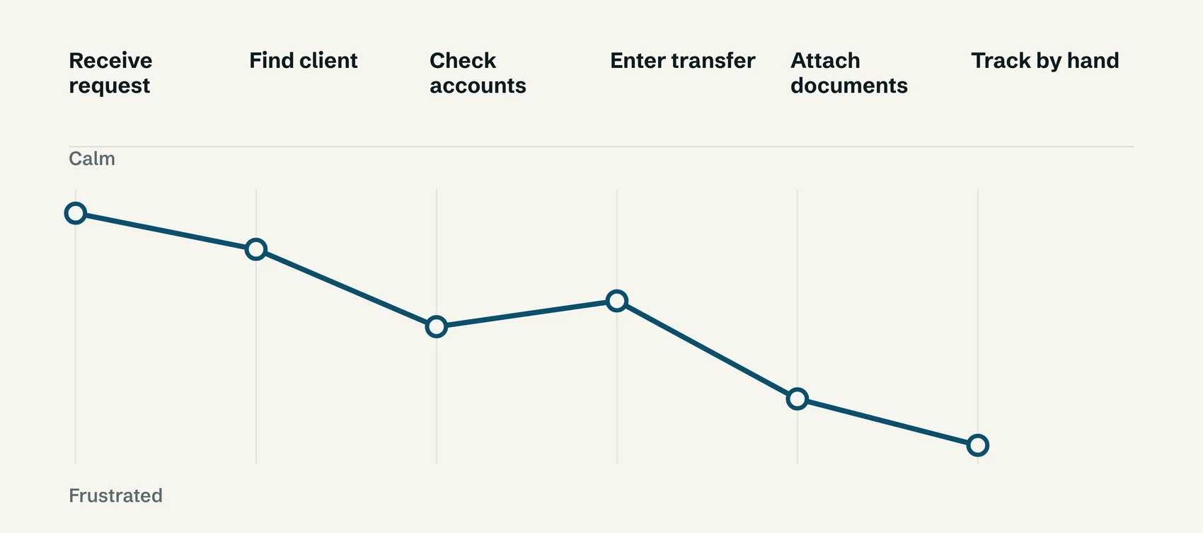 Journey of a bank transfer across six steps, from receiving the request to tracking by hand, with a line showing the operator going from calm to frustrated.