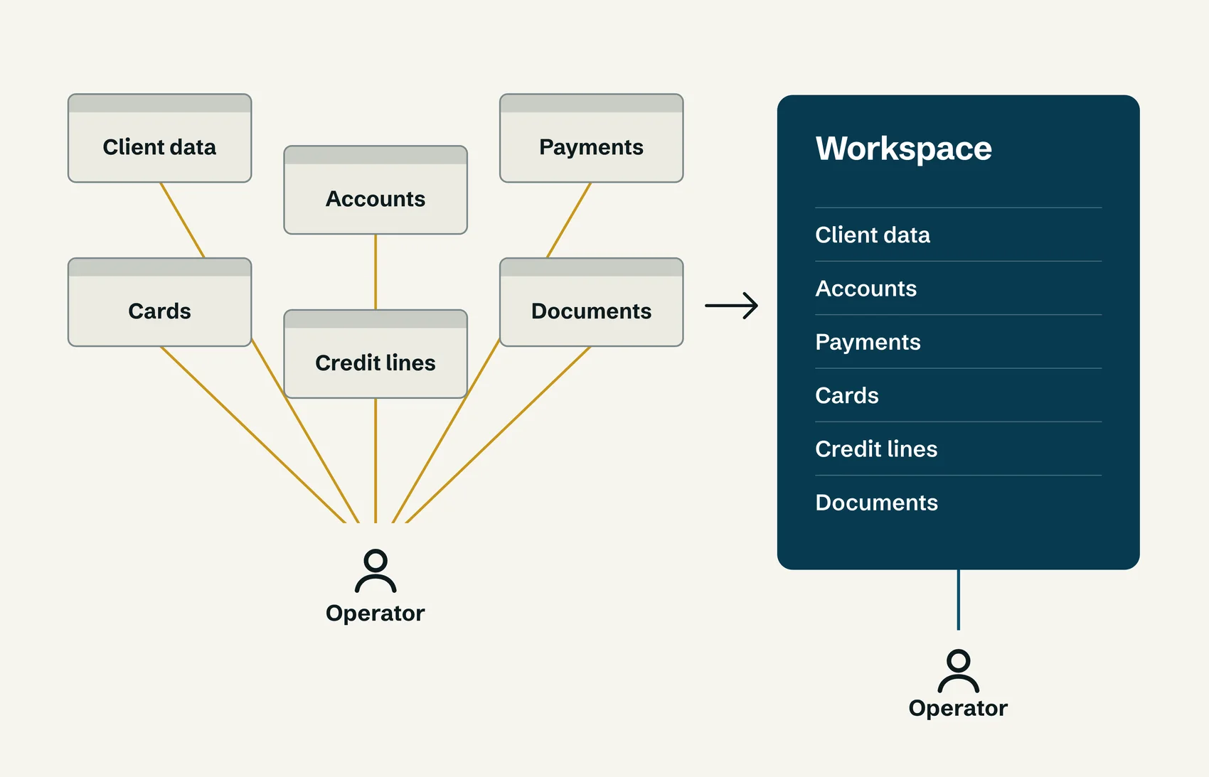 Six separate banking tools, each linked by lines to one operator, next to a single Workspace panel listing the same six modules.