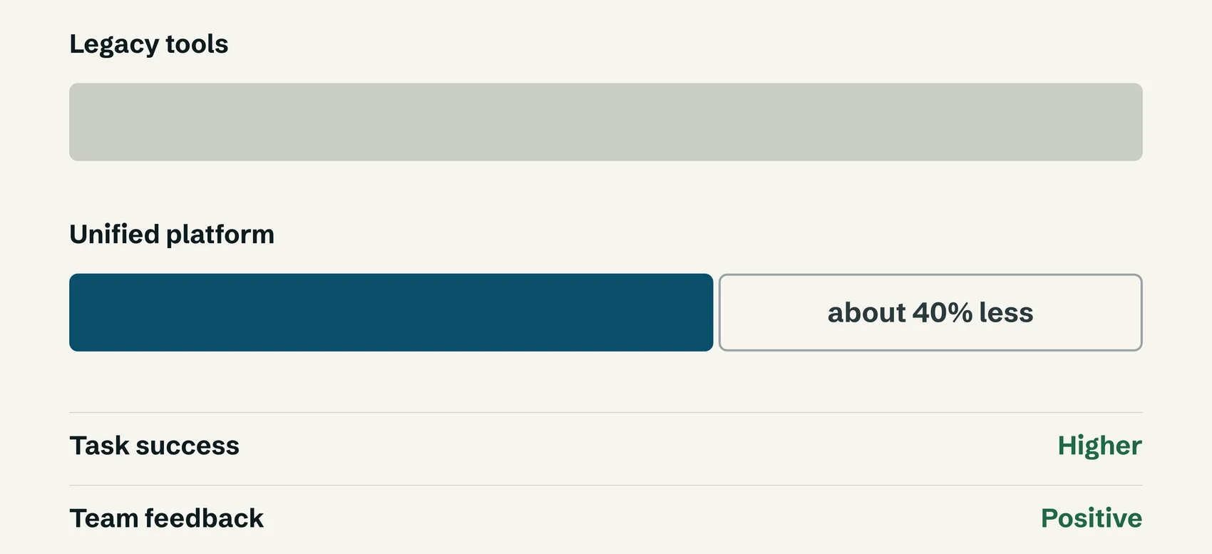 Two illustrative bars comparing time on task, the unified platform about 40 percent shorter than the legacy tools, with higher task success and positive team feedback below.