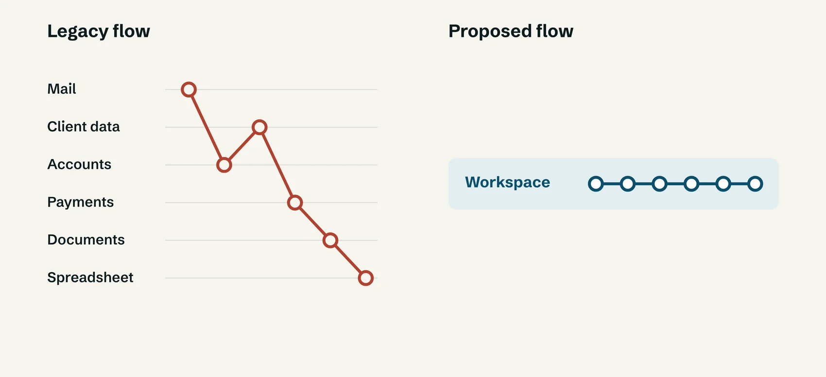 Legacy flow zigzagging across six tools next to the proposed flow running in a single Workspace lane.