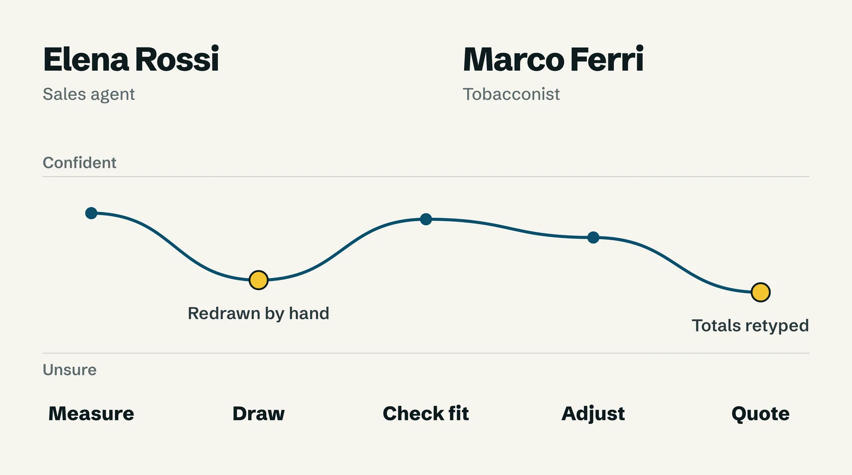 Two personas, Elena Rossi a sales agent and Marco Ferri a tobacconist, above a journey line of a consultation with two low points, redrawn by hand and totals retyped.