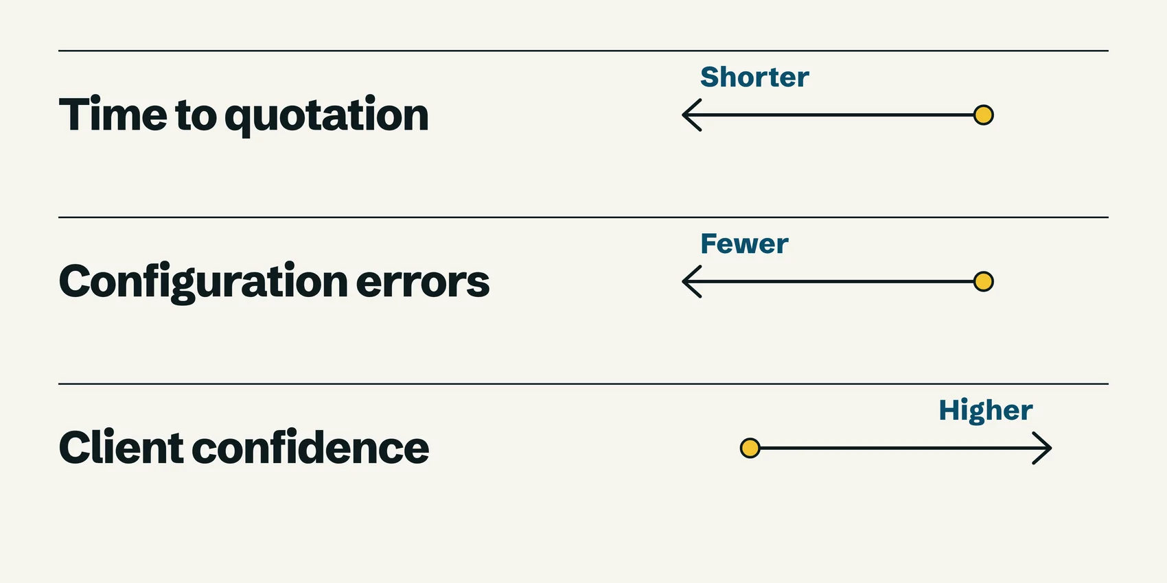 Three planned measures, each with an arrow showing the expected direction: time to quotation shorter, configuration errors fewer, client confidence higher.