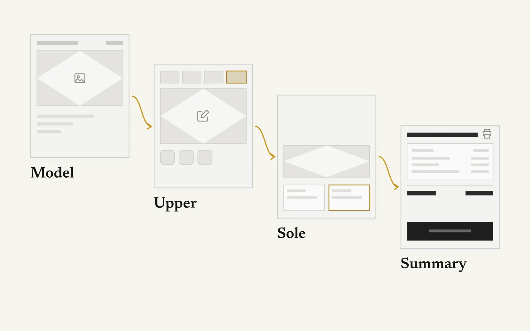 Four low fidelity wireframes in a descending staircase, linked by arrows: Model, Upper, Sole and Summary.