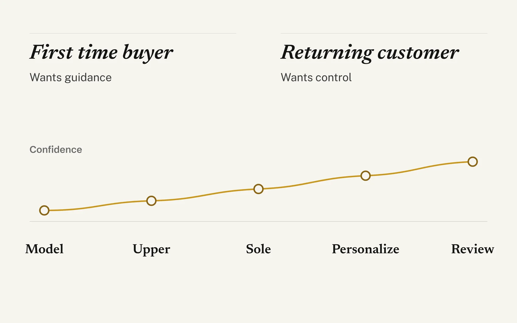 Two personas, first time buyer who wants guidance and returning customer who wants control, above a rising confidence curve across Model, Upper, Sole, Personalize and Review.