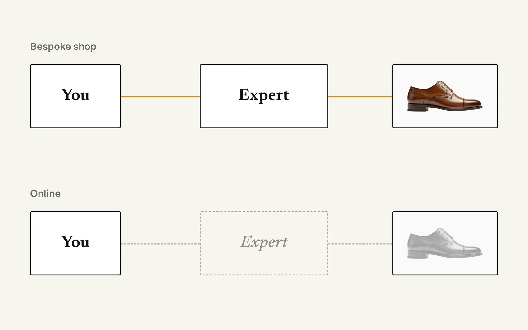 Two rows of boxes: in the bespoke shop you are linked to an expert and then to the shoe; online the expert box is dashed and faded and the shoe is greyed out.