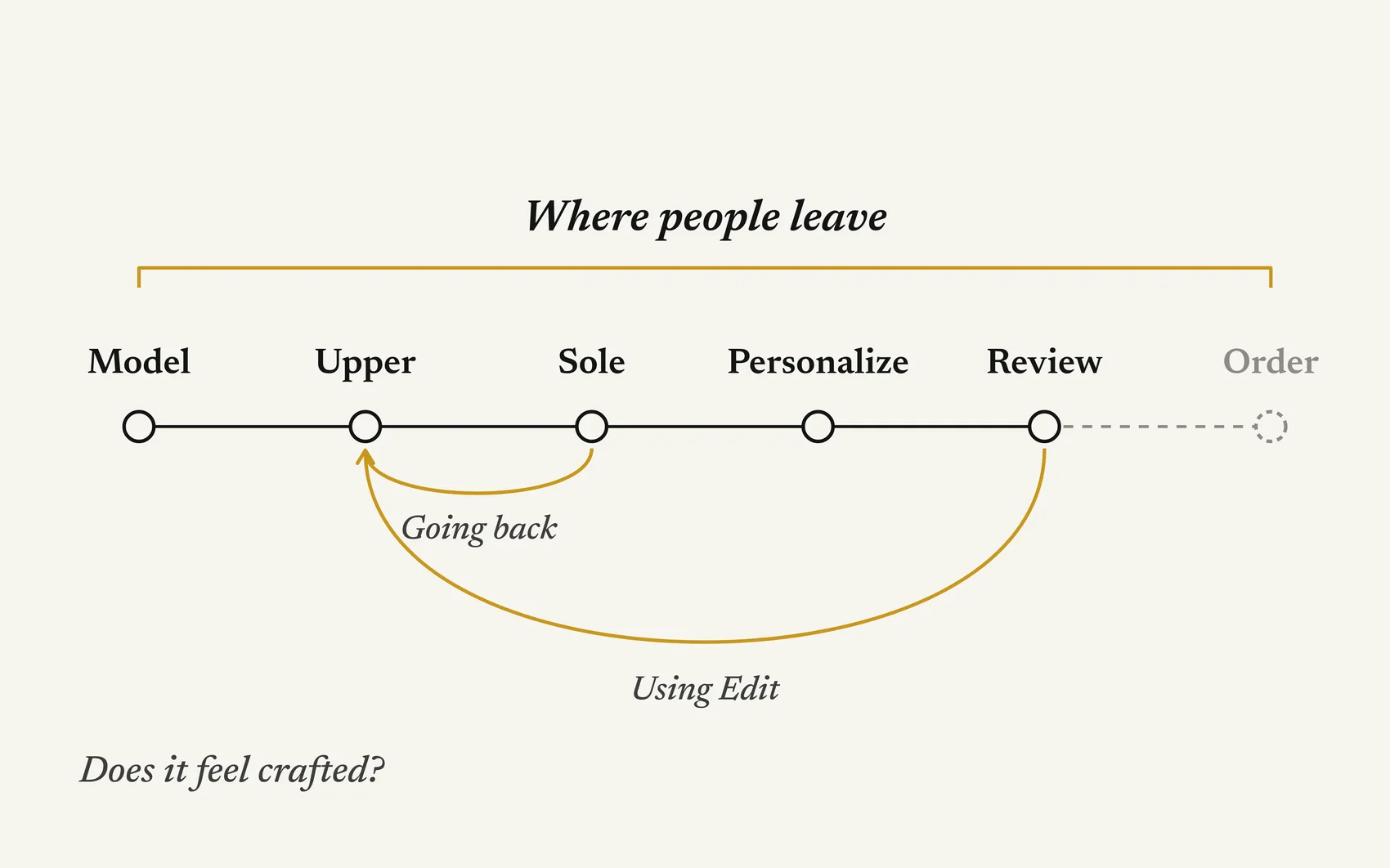 Planned measurement points on the five step journey to order: where people leave, going back a step, use of Edit, and whether it feels crafted. No results shown.