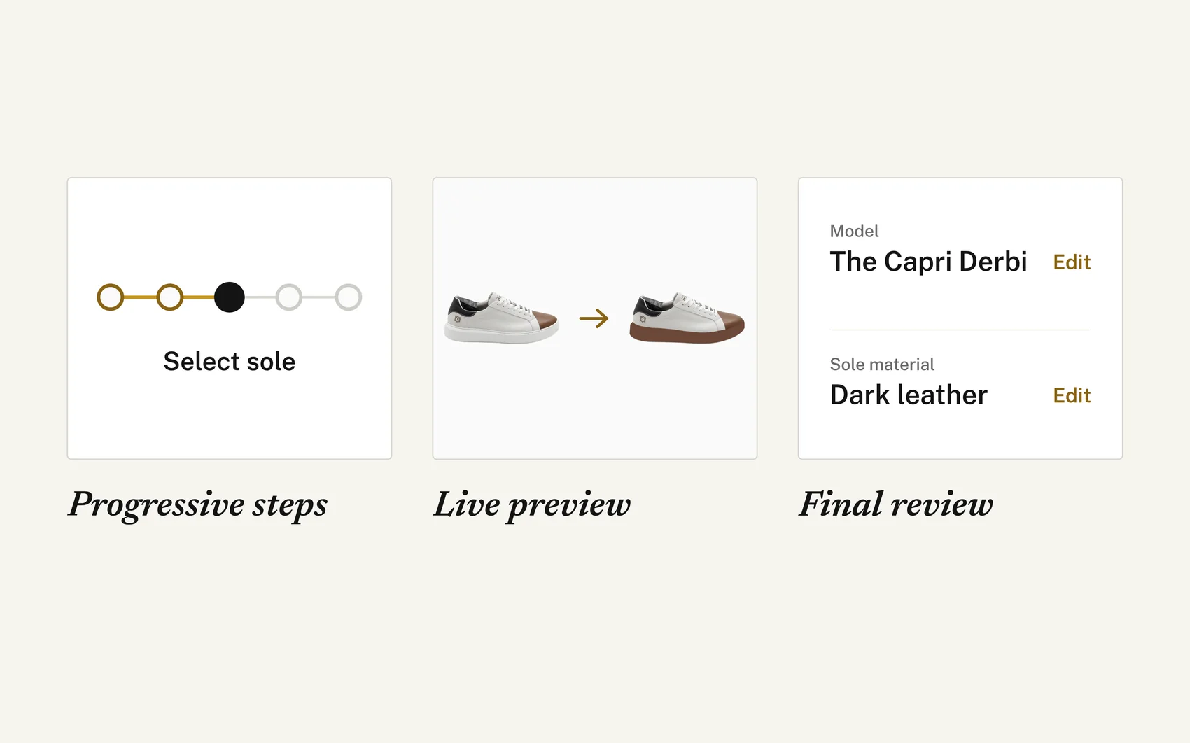 Three interface fragments: a five step progress bar on Select sole, a shoe before and after a sole change, and a review card with Edit links, labelled progressive steps, live preview and final review.