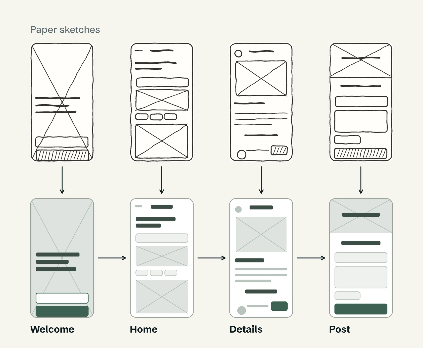 Four app screens drawn first as paper sketches, each turned into a digital wireframe below and linked in flow order: welcome, home, details, post.