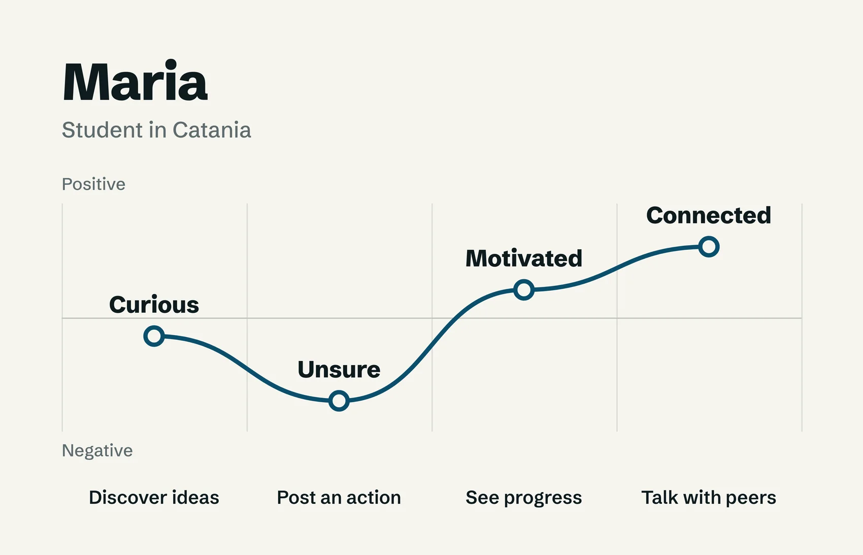 Maria, a student in Catania, and her journey as a curve across four stages, from curious to unsure, motivated and connected.