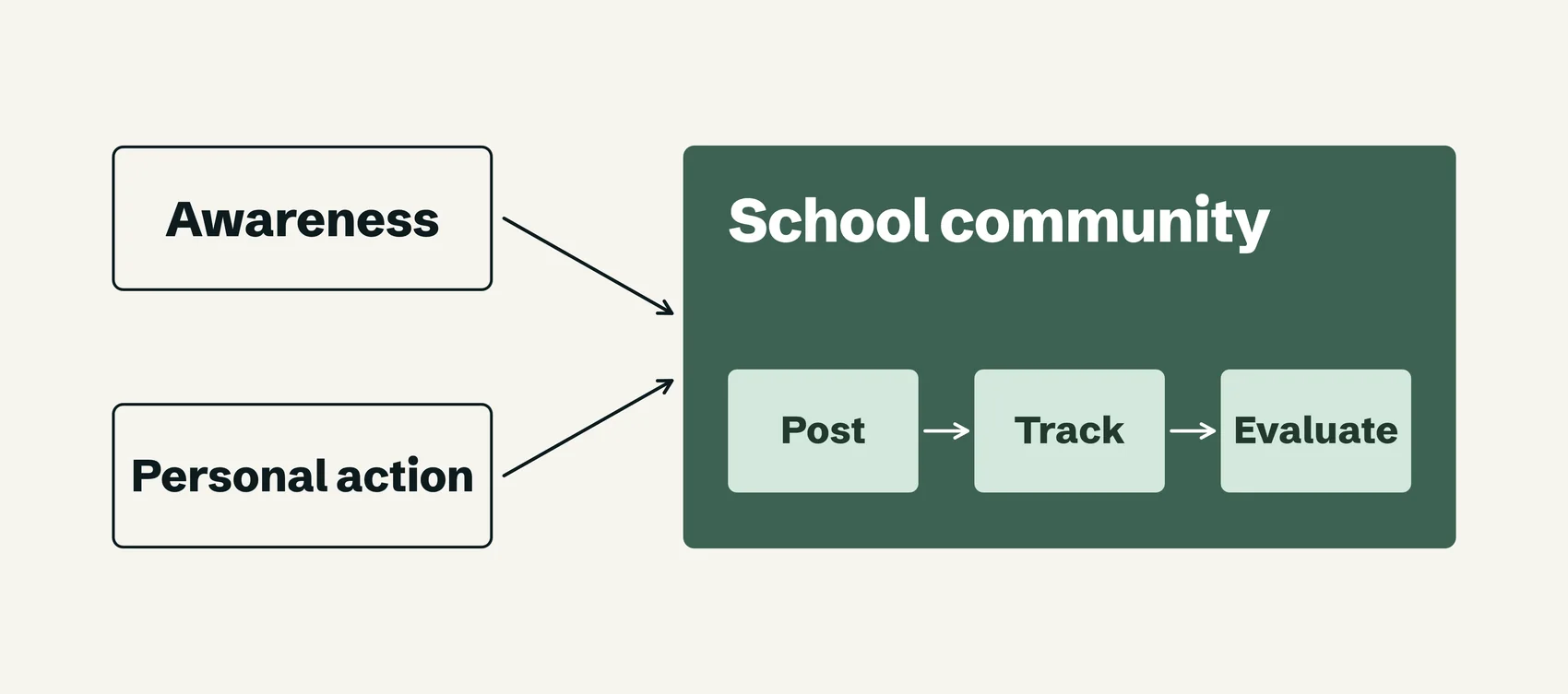 Two goals feeding into a school community box with three steps in a row: post, track, evaluate.