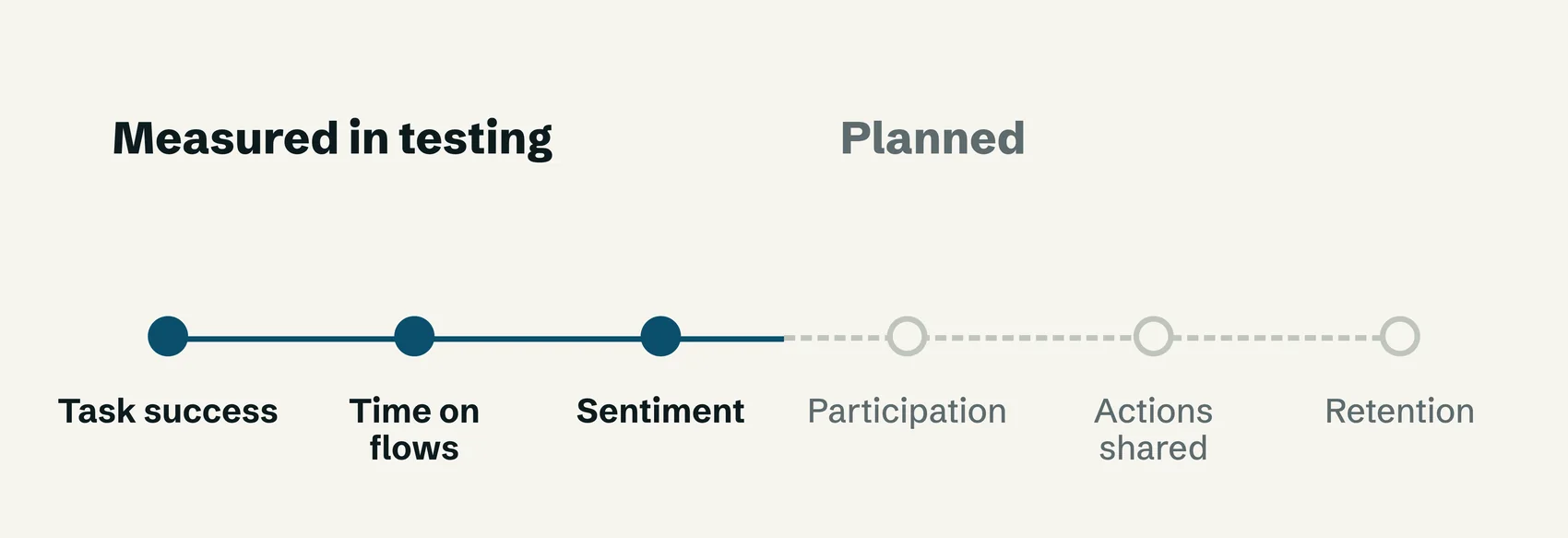 A line with three measured metrics (task success, time on flows, sentiment) as filled points, continuing as a dashed line to three planned ones (participation, actions shared, retention).