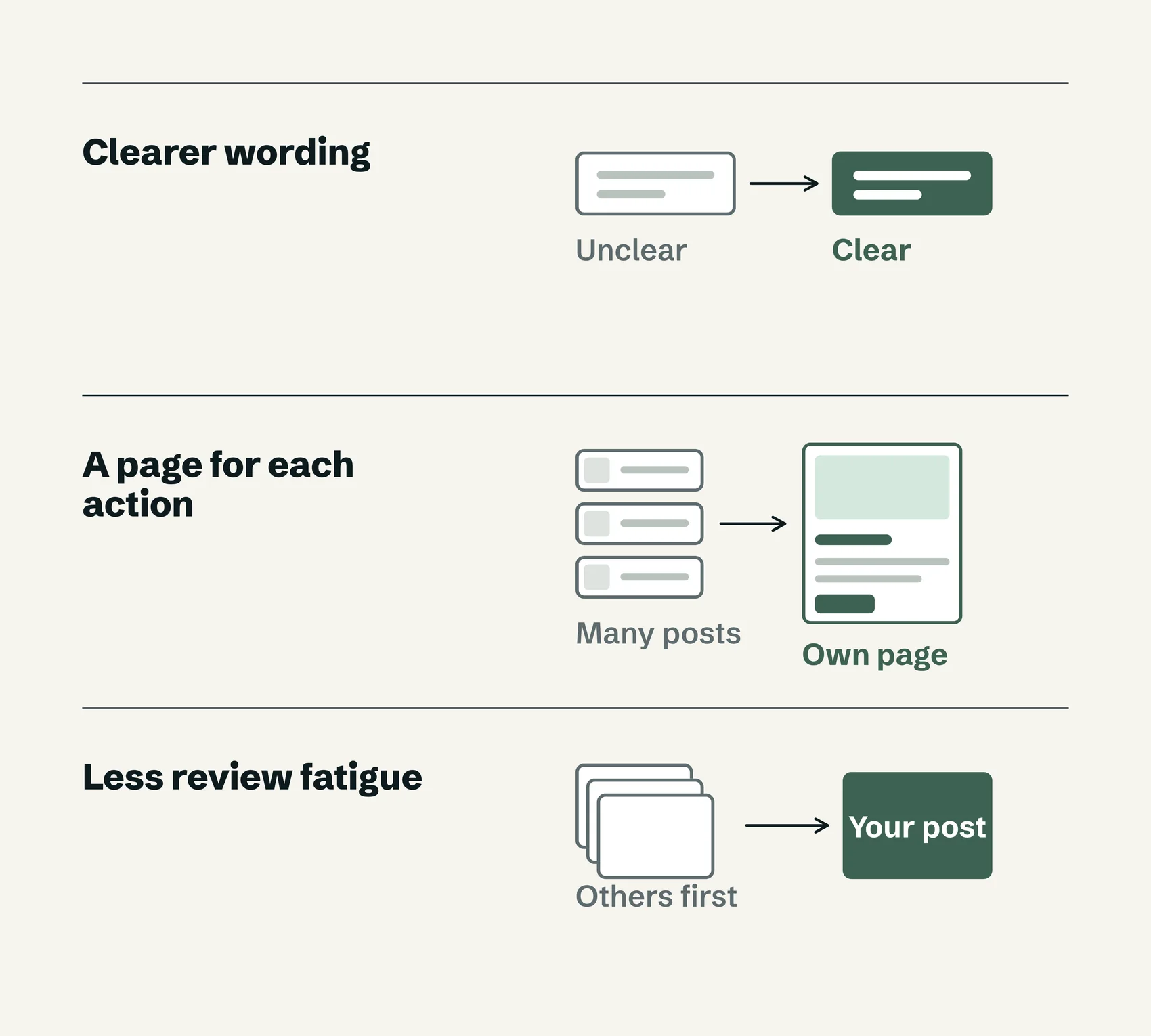 Three test findings drawn as small diagrams: unclear wording made clear, many posts replaced by a page for each action, and other posts shown before your own.
