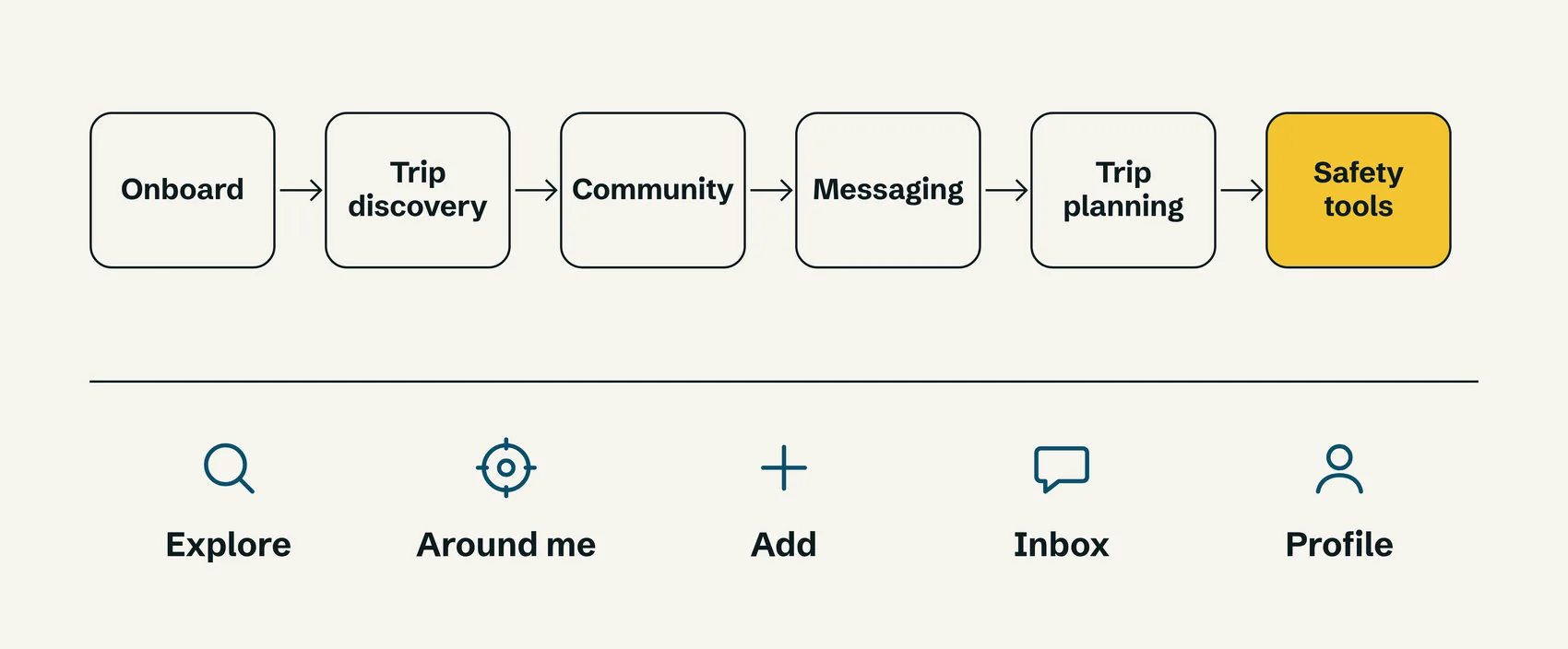 Six connected stages of the user flow from onboarding to safety tools, above the five app tabs with their icons.
