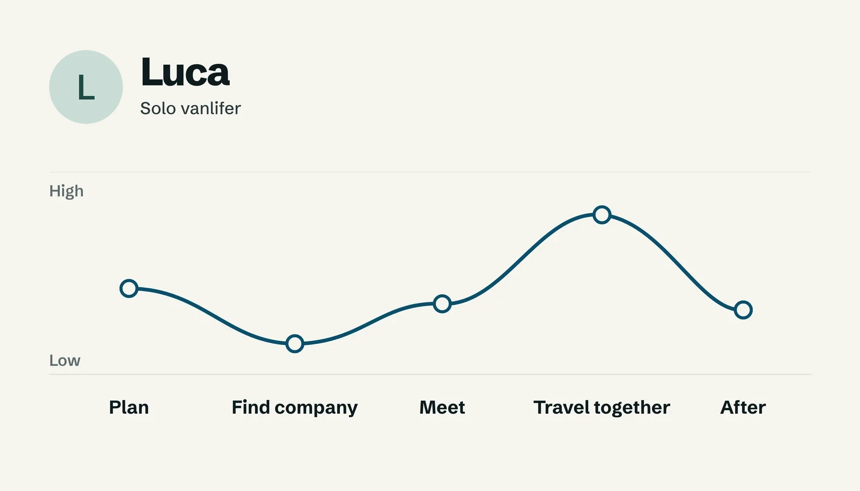 Persona Luca, solo vanlifer, and a journey map with a mood curve across five stages from plan to after the trip.